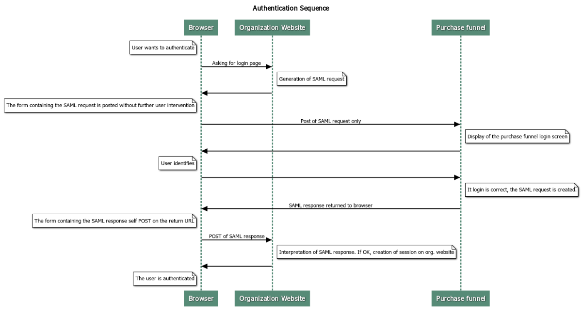 Auth purchase funnel