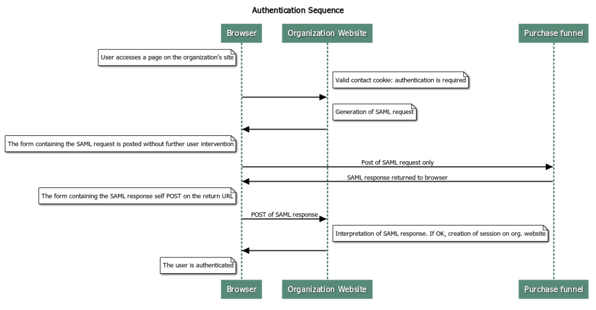 User authenticated on the sales channel flow